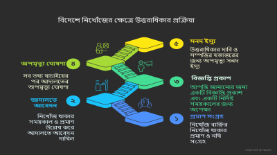 প্রবাসে নিখোঁজ, অপমৃত্যু সনদের মাধ্যমে উত্তরাধিকার