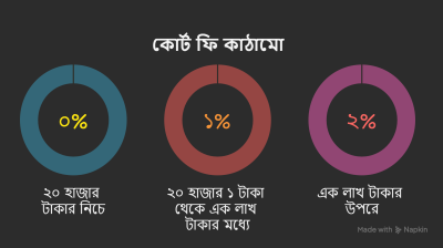 মৃত্যুর পর উত্তরাধিকার দাবি করার পথ